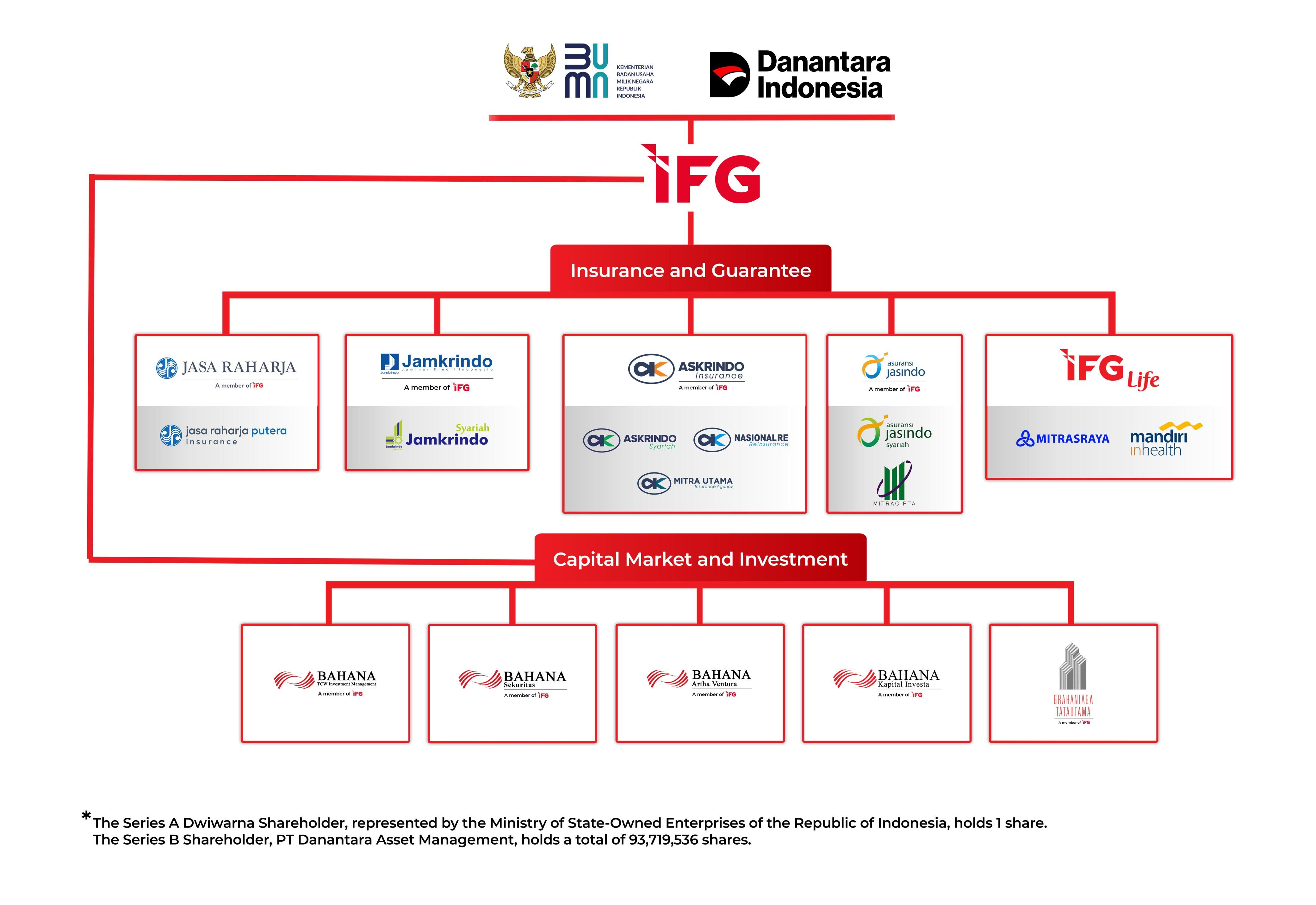 INDONESIA FINANCIAL GROUP HOLDING STRUCTURE