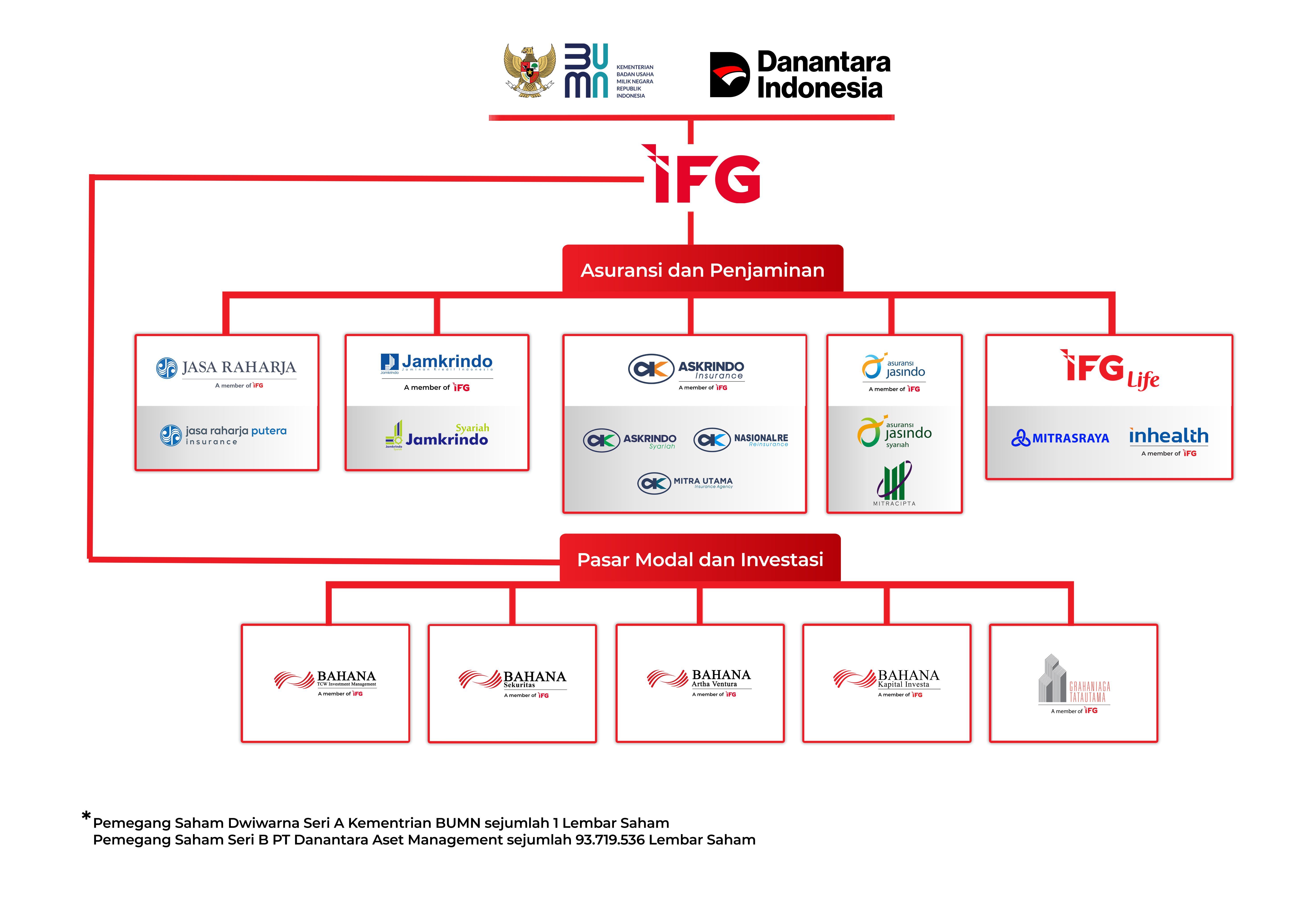 STRUKTUR HOLDING INDONESIA FINANCIAL GROUP