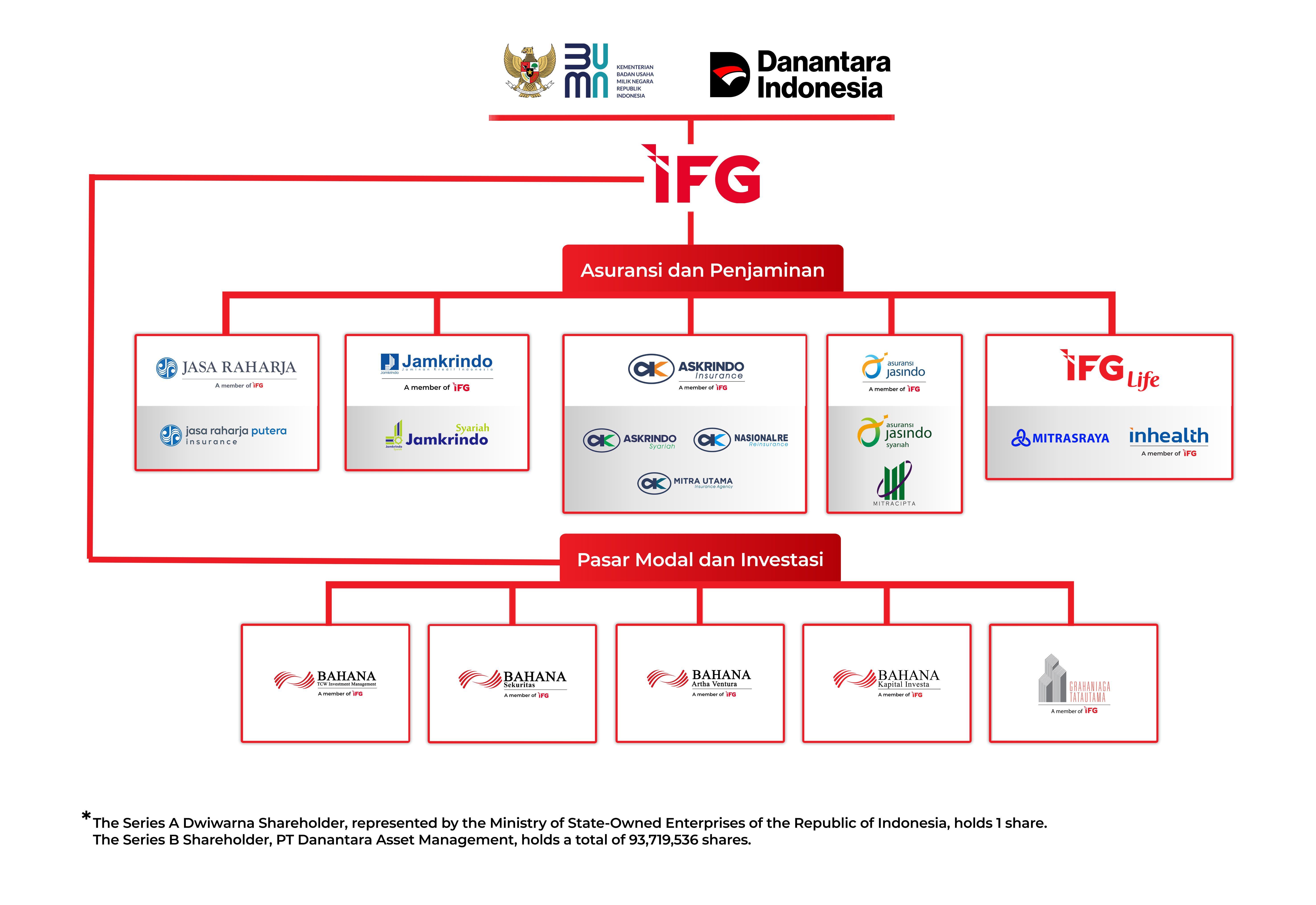 INDONESIA FINANCIAL GROUP HOLDING STRUCTURE